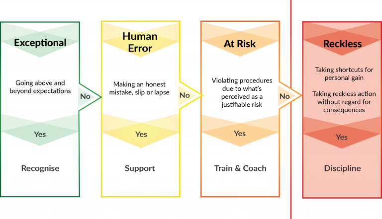 Fair and Just Culture Best Practice | Cortexia