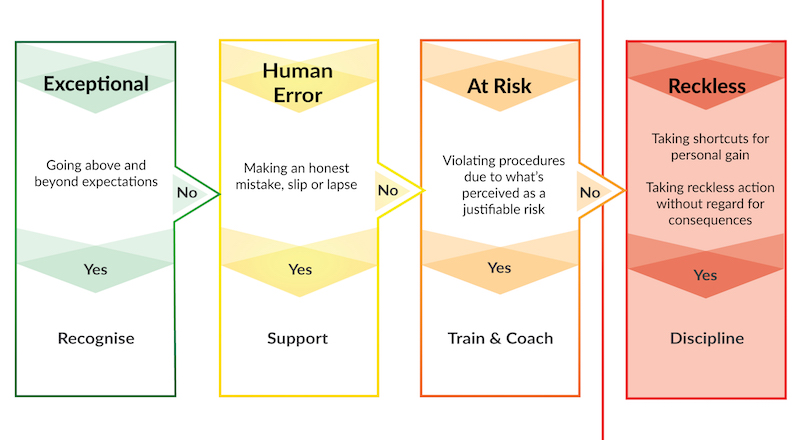 Fair and Just Culture Best Practice Fair and Just Culture Best Practice