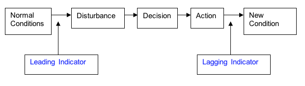 Safety Leading Indicators