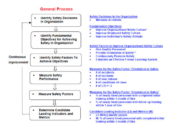 Developing Leading Indicators