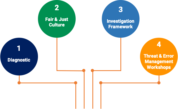 Human Factors for Banks