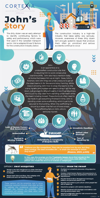 Construction Human Factors Infographic